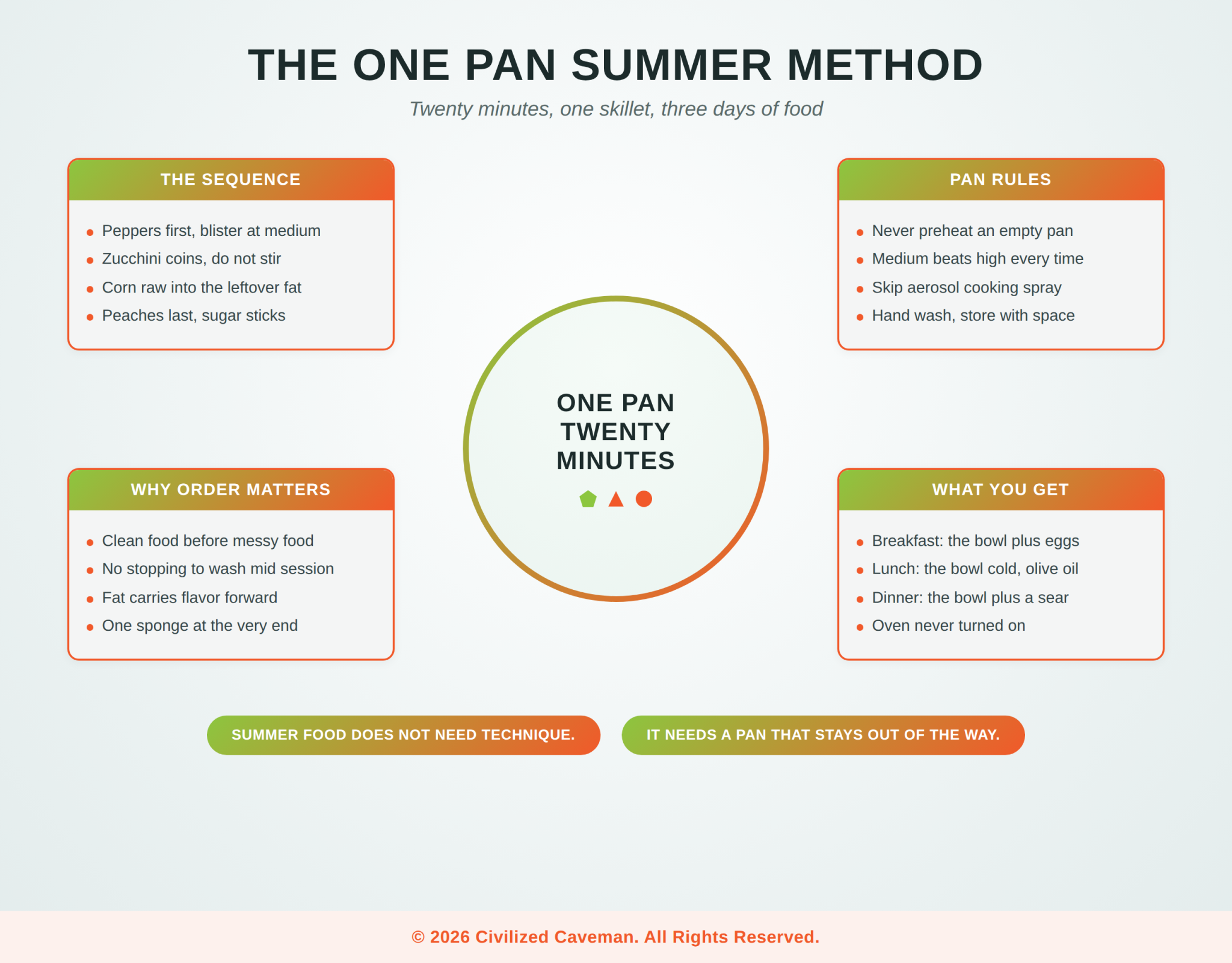 The One Pan Summer Method One pan summer method infographic showing the sequence, why order matters, pan rules, and what you get